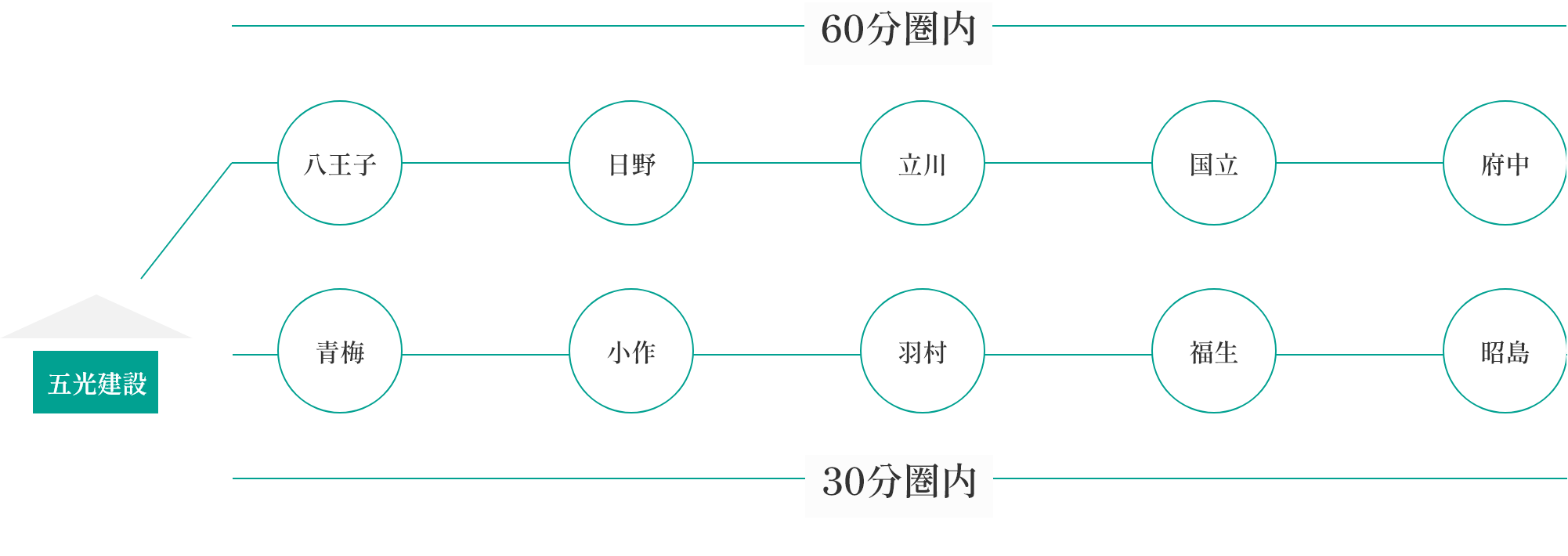 60分圏内 五光建設 八王子 日野 立川 国立 府中 青梅 小作 羽村 福生 昭島 30分圏内