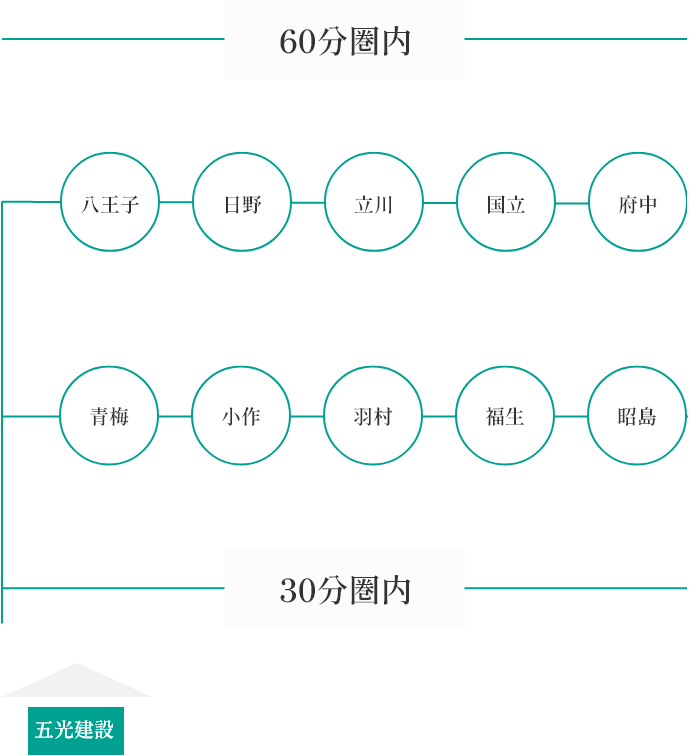 60分圏内 五光建設 八王子 日野 立川 国立 府中 青梅 小作 羽村 福生 昭島 30分圏内