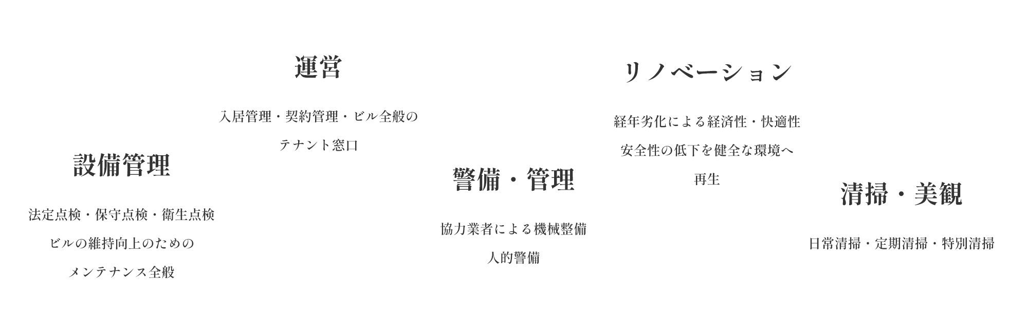 設備管理 法定点検・保守点検・衛生点検ビルの維持向上のためのメンテナンス全般 運営 入居管理・契約管理・ビル全般のテナント窓口 警備・管理 協力業者による機械整備人的警備 リノベーション 経年劣化による経済性・快適性安全性の低下を健全な環境へ再生 清掃・美観 日常清掃・定期清掃・特別清掃