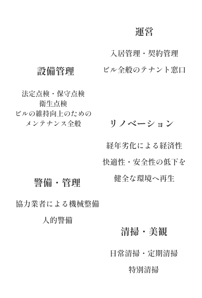 設備管理 法定点検・保守点検・衛生点検ビルの維持向上のためのメンテナンス全般 運営 入居管理・契約管理・ビル全般のテナント窓口 警備・管理 協力業者による機械整備人的警備 リノベーション 経年劣化による経済性・快適性安全性の低下を健全な環境へ再生 清掃・美観 日常清掃・定期清掃・特別清掃